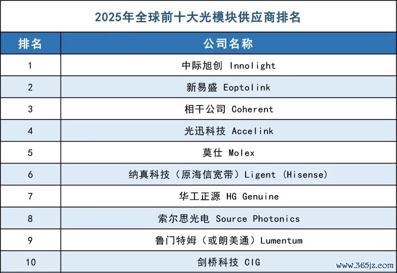 　　数据着手：LightCounting。该榜单仅统计光模块的销售额，不包括通盘其他居品